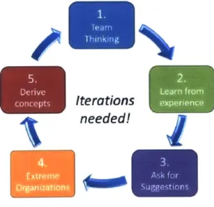 Figure 15: Activities for Concept Ideation (Raby, 2012)