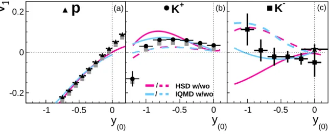 FIG. 2: (color online) Rapidity dependence of v 1 for protons (a), K + (b) and K − mesons (c), in comparison to HSD and IQMD with (‘w’) and without (‘wo’) in-medium potential