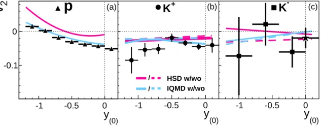 FIG. 3: (color online) Rapidity dependence of v 2 for protons (a), K + (b) and K − mesons (c), in comparison to HSD and IQMD transport model predictions