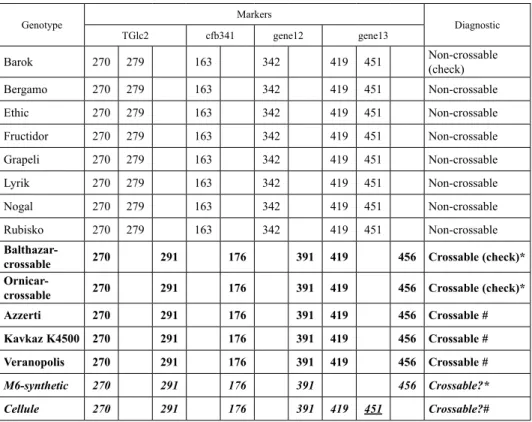 Table 5. PCR fragment size for four markers on 12 wheat cultivars and putative crossability