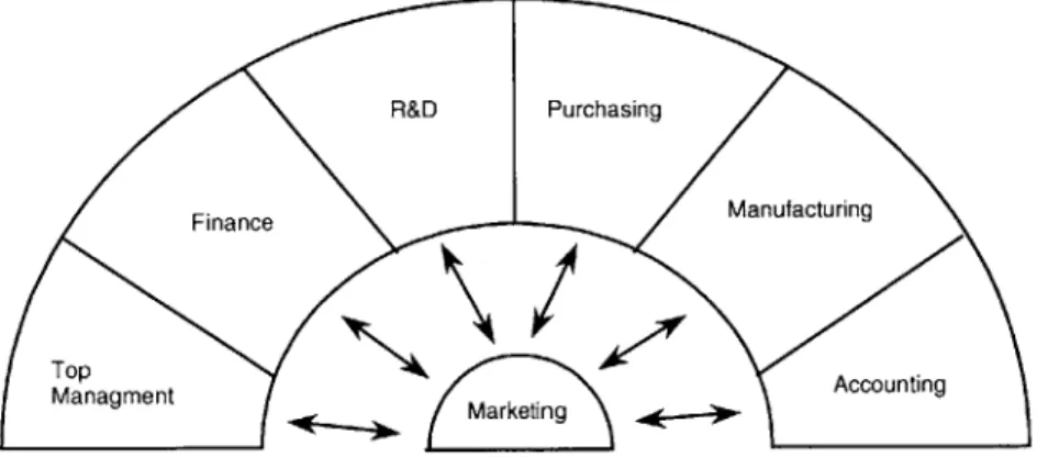 Figure 2:  Marketing  Support