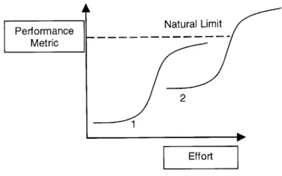 Figure  4: Technology  &#34;S-Curve&#34;