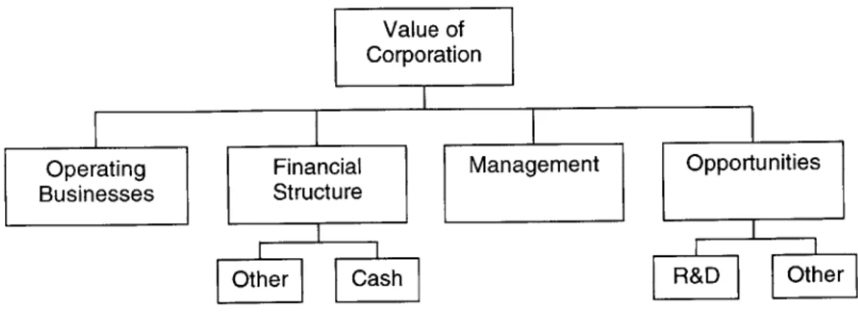 Figure  7: Corporate  Value  Model