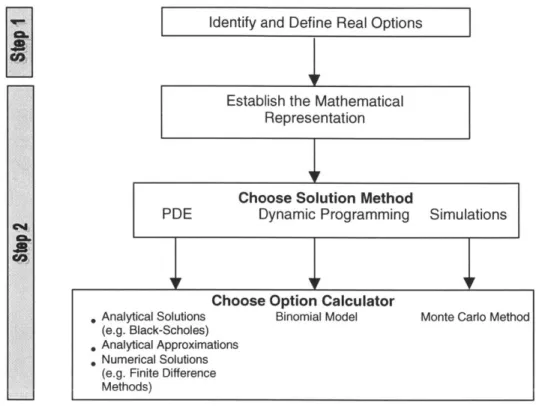 Figure  9,  is a  representation  of the  real options process and solutions methods and option  calculators.