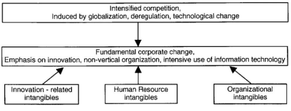 Figure  11:  Relationship of  Intangibles
