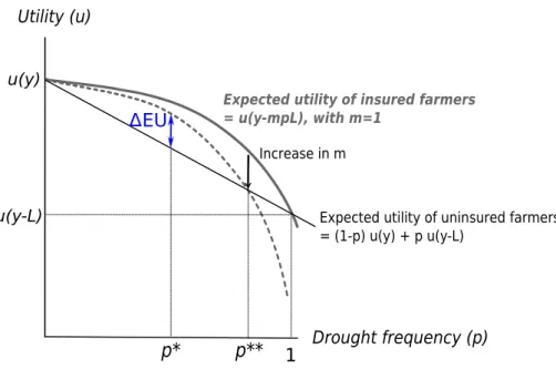 Figure 1: Expected gain from insurance (∆ EU), without basis risk. p ∗ is the drought frequency that maximises the expected gain from insurance and p ∗ ∗ is the drought frequency for which the expected gain from insurance is nil.