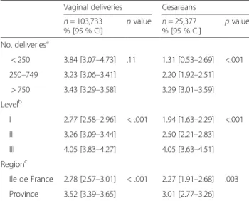 Table 3 Incidence of PPH according to maternity unit characteristics