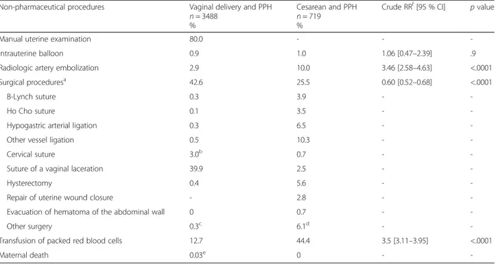 Table 5 Non-pharmaceutical curative second-line procedures performed for PPH