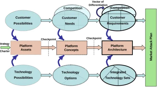 Figure 5.  Concurrent System Platform Development Process