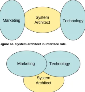 Figure 6. Integrative Role of the System Architect