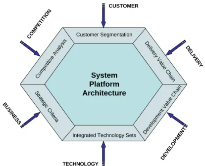 Figure 1. The Six Views of the System Platform Architecture