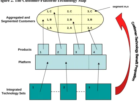 Figure 2. The Customer-Platform-Technology Map segment m,n Aggregated and Segmented Customers 1, C 2, C 3, C1, B2, B3, B 1, A 2, A 3, A Integrated Technology Sets 1 2 3ProductsPlatform123 4