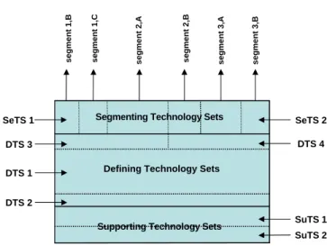 Figure 3. Technology and the Platform