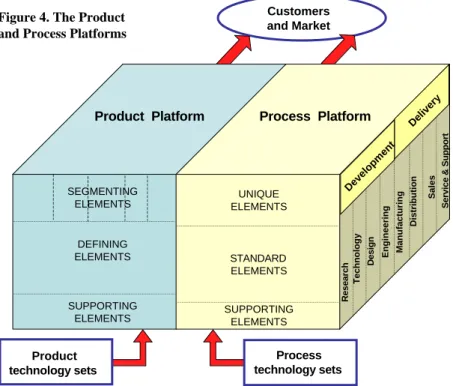 Figure 4. The Product and Process Platforms