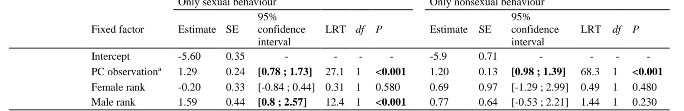 Table  2.  Rate  of  postconflict  (PC)  and  baseline  affiliation  between  males  and  swollen  females  when  considering  only  sexual  behaviour  or 727 