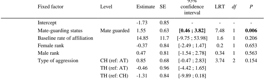 Table 3. Determinants of the occurrence of postconflict (PC) affiliation between males and swollen females