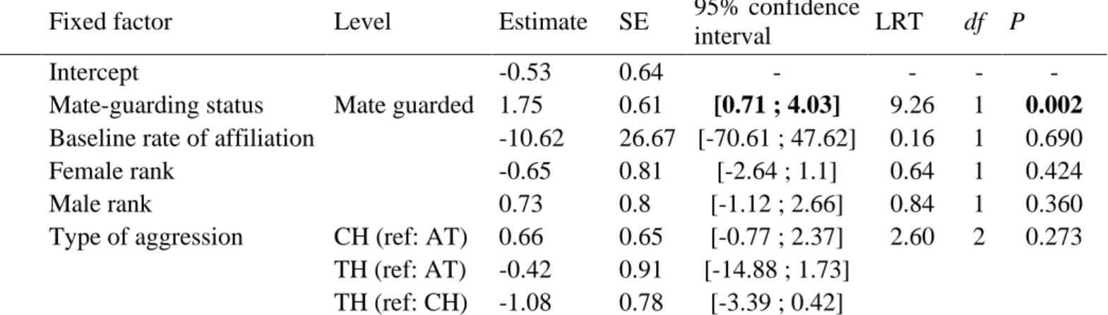 Table A1. Determinents of the occurrence of postconflict (PC) affiliation between males and swollen females