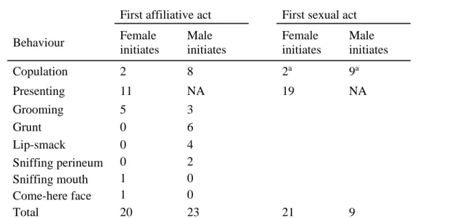 Table A2. Behavioural details on the first affiliative act and the first sexual affiliative act