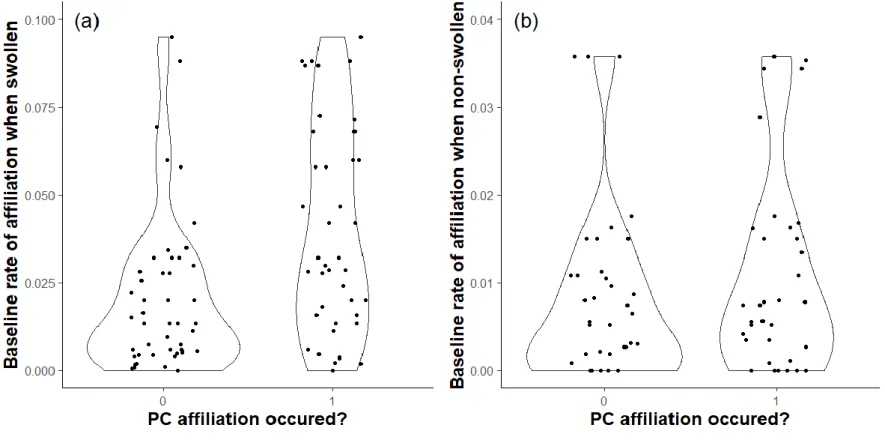 Fig.  A1.  Occurrence  of  postconflict  (PC)  affiliation  according  to  the  baseline  rate  of  affiliation  (i.e