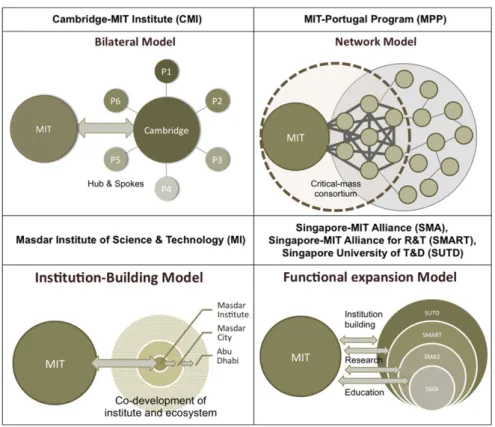 Fig. 2. Levels of interaction (mobility) for capacity-building through international partnerships.