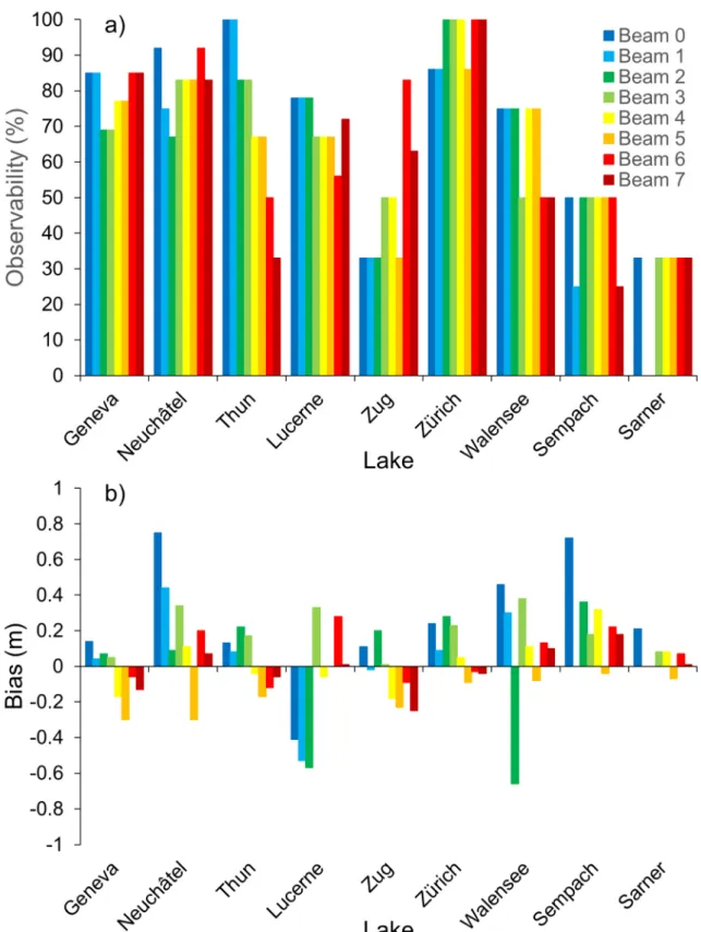 Figure 6. Results of the comparison of the water levels measured in situ and derived from GEDI observations over 9 Swiss  lakes: (a) Observability of the lake by GEDI (%), (b) Bias (estimated—in situ) (m)