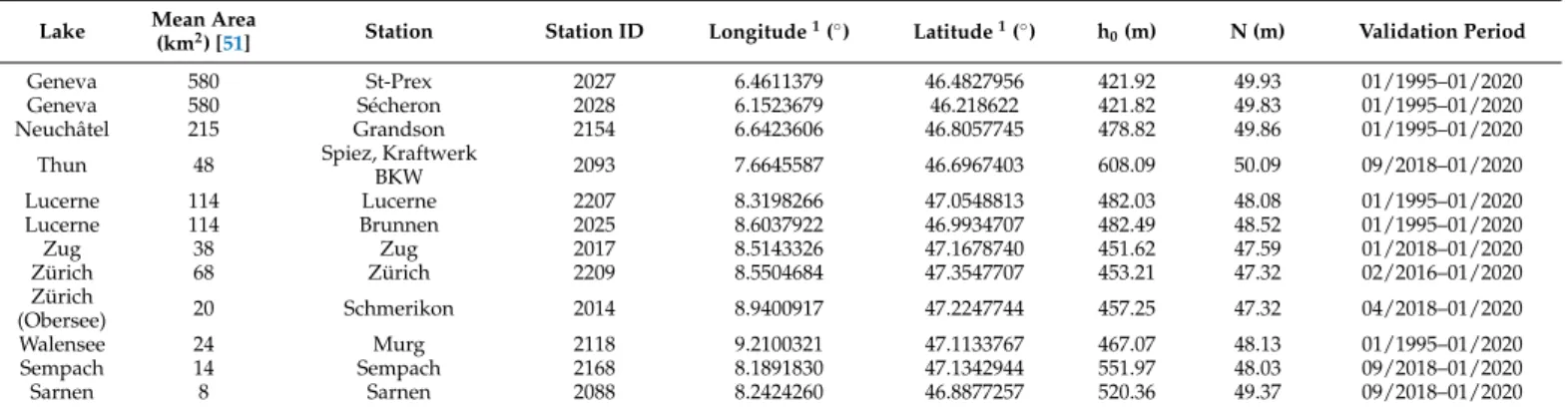 Table 4. Information related to the in situ gauge stations used in this study: lake, station name and FOEN ID, geographical location, base level elevation, and geoid height from CHGeo2004 geoid model.