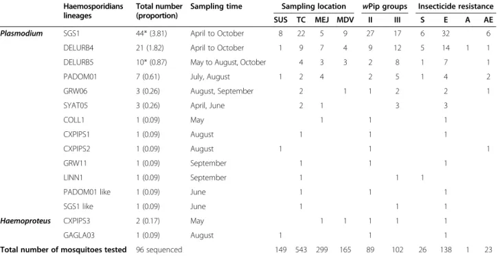 Table 2). The site at which mosquitoes were captured was a significant predictor of insecticide resistance status (χ 23 = 11.83, p = 0.008, see Figure 5A) while sampling time had no effect (χ 21 = 0.02, p = 0.89)