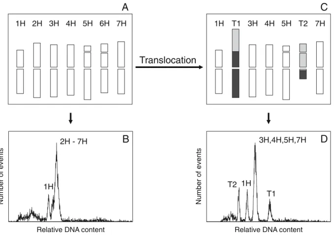 Figure 1. Alterations in the flow karyotype of barley in response to changes in chromosome size