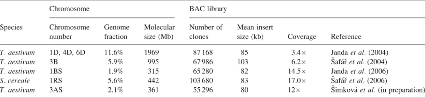 Table 3. BAC libraries already constructed from flow-sorted chromosomes of Triticeae species