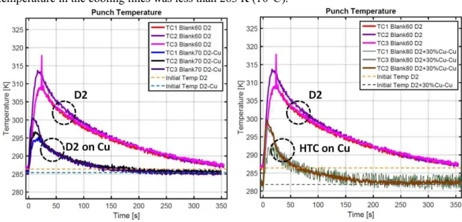 Figure 4: Thermocouple temperatures for the three different punches