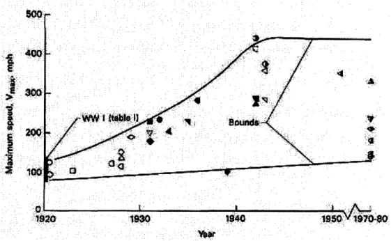 Figure 17.  Trends in Maximum  Speed  of Propeller-Driven Aircraft (Donlan,  1954)