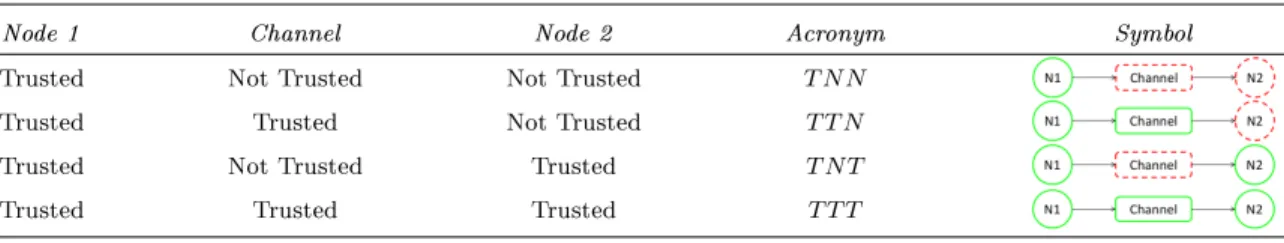 Table 2 Interaction Security States