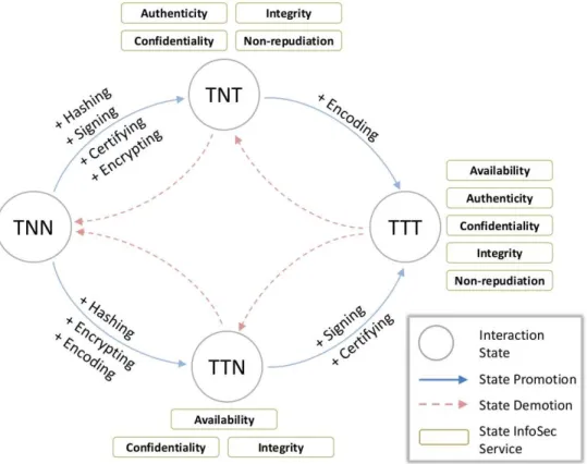 Fig. 5 InfoSec State Machine
