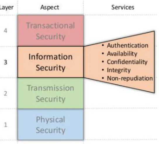 Fig. 2 Layered FSS security architecture