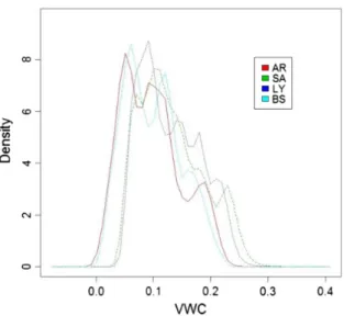 Fig.  3. Probability  density  function  (PDF)  of  soil  volumetric  water  content  (VWC)  measured  hourly  from January 2012 to July 2013 under the canopies of  Artemisia herba-alba (AR),  Salsola vermiculata (SA), and  Lygeum spartum (LY), and on bare