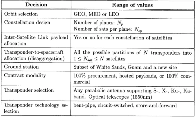 Table  2.1:  Architectural  decisions