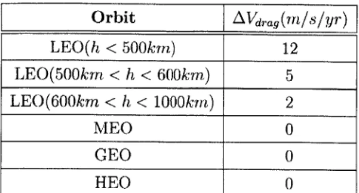 Table  2.3:  AV  required  to  compensate  drag  for  different  orbits ADCS  configuration  AVADCS(m/s/yr)