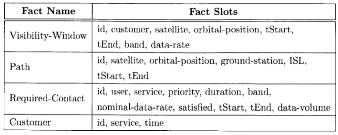 Table  2.6:  Scheduling  Algorithm  Facts