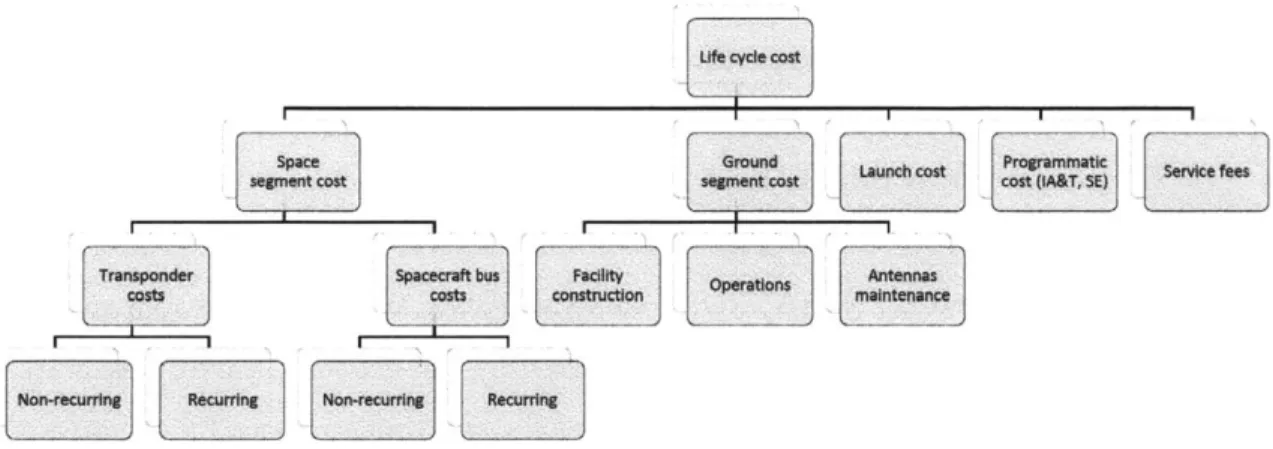 Figure  2-6:  Lifecycle  cost  breakdown