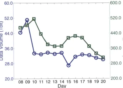 Figure  3-1:  TDRSS  daily  data volume  and  service  time