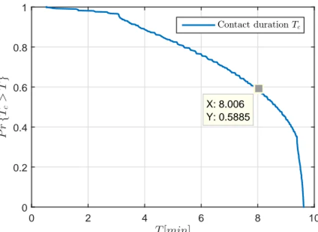 Figure 1: Aqua-EPGN contact duration distribution
