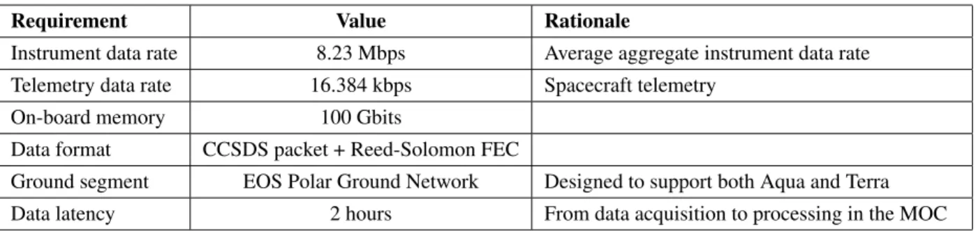 Table 1: Aqua requirements summary