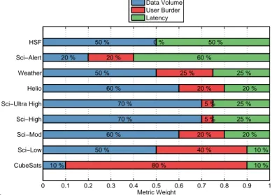 Figure 3: Relative importance for service metrics