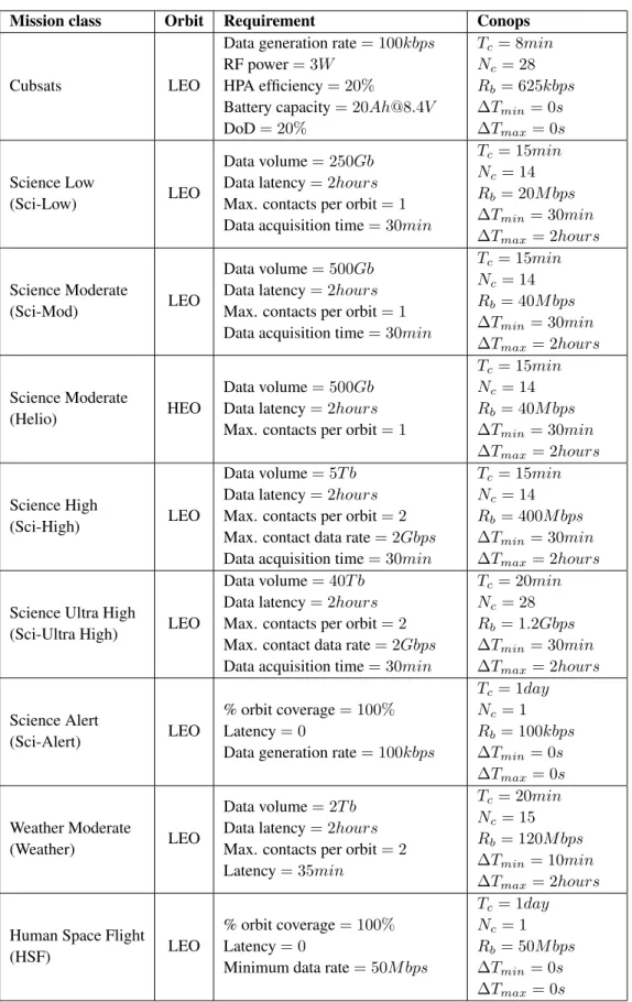 Table 6: Mission classes and requirements