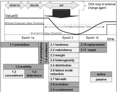 Fig. 5. Mapping of Preliminary Survivability Design Principle Set to  Disturbance Lifecycle 