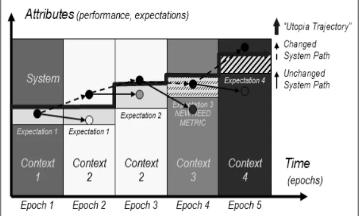 Fig 6.  Epoch-Era Analysis.  Each epoch has fixed context and expectations.  