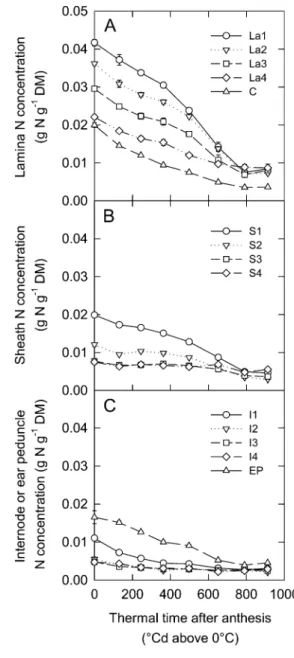 Figure 6. N concentrations for individual leaf laminae (La1–La4) and chaff (denoted C; A), individual leaf sheaths (S1–S4; B), and internodes (I1–I4) and ear peduncles (EP; C) versus thermal time after anthesis for crops of the winter bread wheat cultivar 