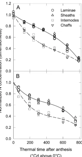 Figure 7. Normalized N concentrations for individual laminae, sheaths, internodes, ear peduncles, and chaff versus thermal time after anthesis for the bread wheat cultivars Apache (A) and Isengrain (B) grown in the field with nonlimiting N supply