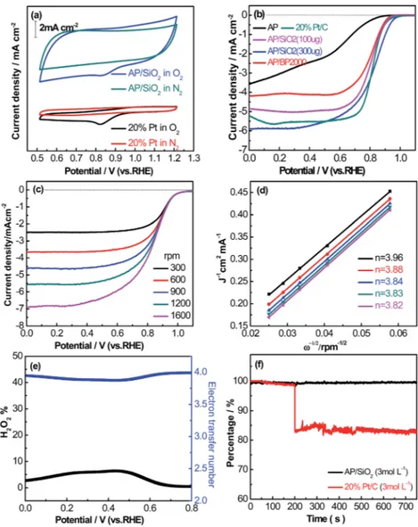 Fig. 5 (a) Cyclic voltammograms of AP/SiO 2 , 20% Pt in N 2 - and O 2 -saturated 0.1 M KOH at a scan rate of 50 mV s 1 