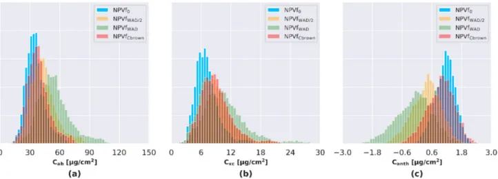 Figure 7. Pigment distribution computed for Site B, based on linear models relating spectral indices to pigment content,  adjusted from the four NPVf scenarios applied on Site A